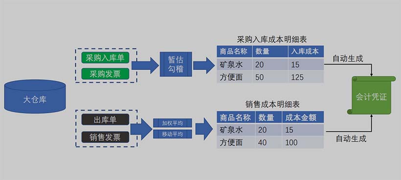 成本核算-超市分公司