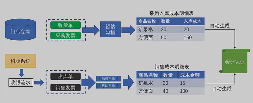成本核算-門店