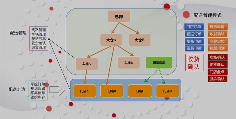 物流配送 按線路規(guī)劃的倉儲(chǔ)配送管理