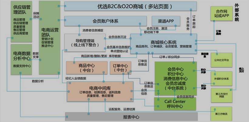電商業(yè)務(wù)運(yùn)營邏輯圖