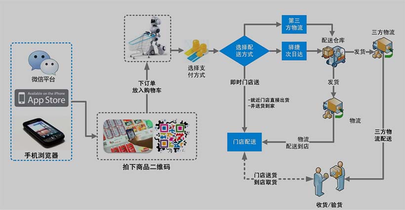 線上團(tuán)購物流配送