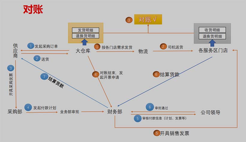 對賬