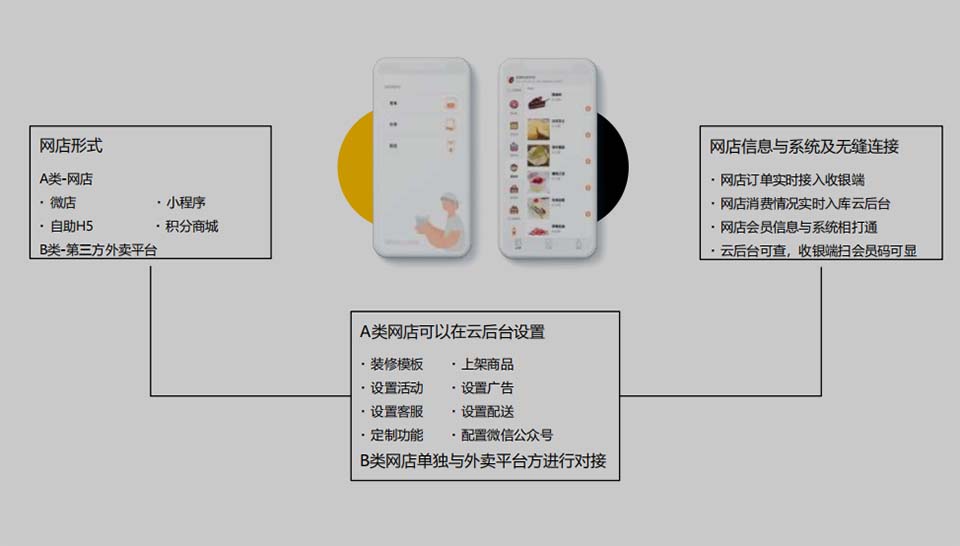 網(wǎng)店管理