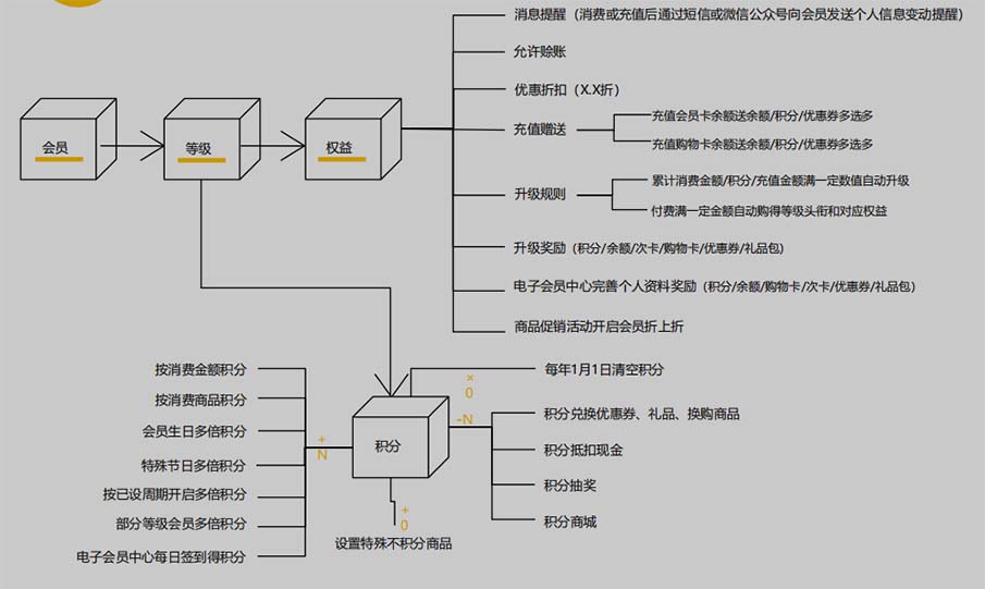 會(huì)員管理