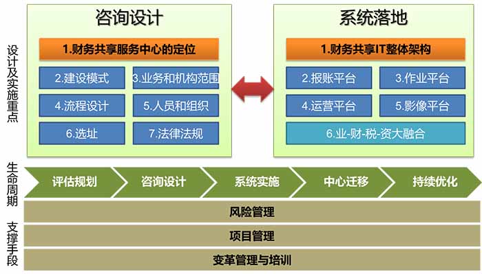 用友財(cái)務(wù)共享服務(wù)解決方案