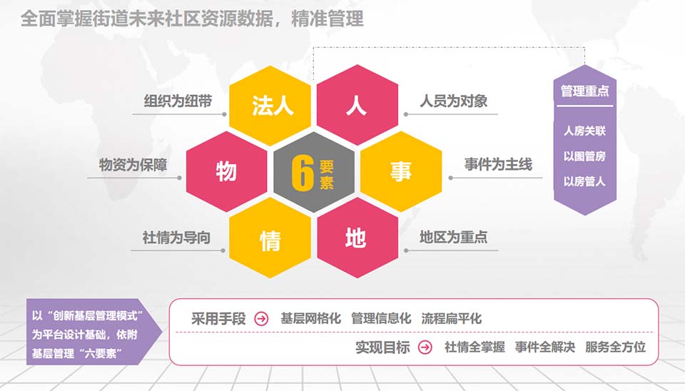 全面掌握街道未來(lái)社區(qū)資源數(shù)據(jù)，精準(zhǔn)管理
