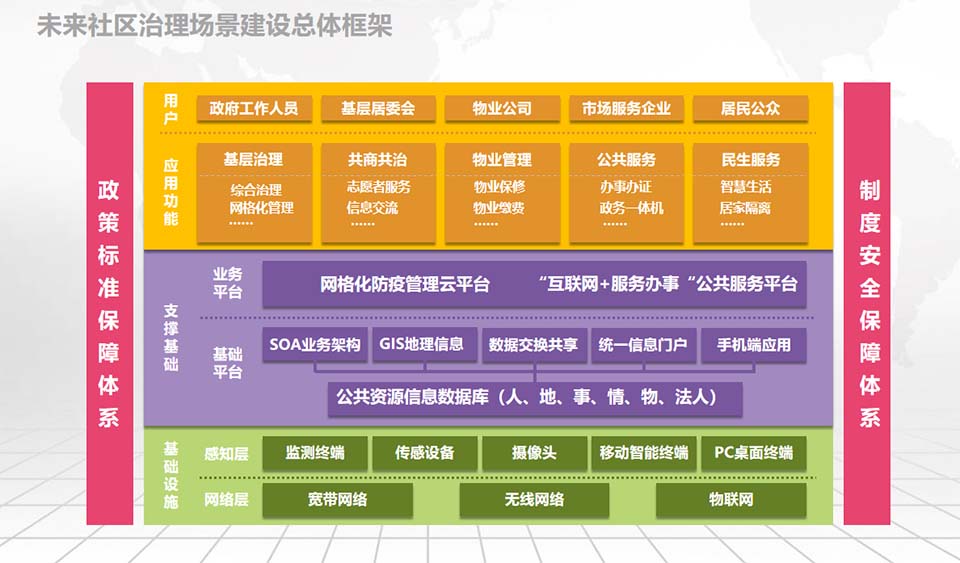  未來(lái)社區(qū)治理場(chǎng)景建設(shè)總體框架