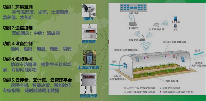 數(shù)字農(nóng)業(yè)典型應用--智能大棚功能分析