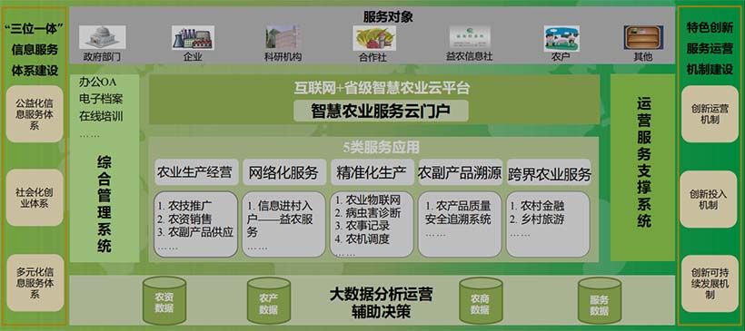 “省級”數(shù)字農(nóng)業(yè)云平臺總體架構圖