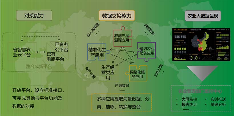 構建農(nóng)業(yè)大數(shù)據(jù)的能力平臺