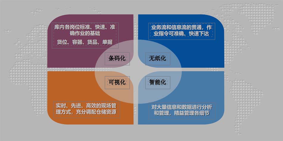 現(xiàn)代化智能倉儲的“四化”