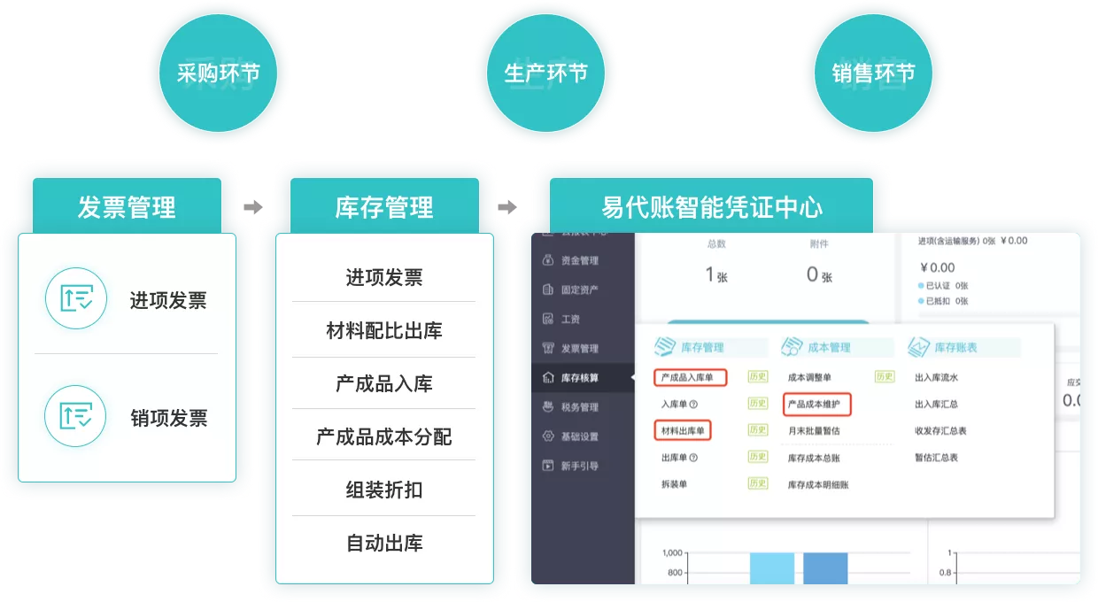 業(yè)財(cái)稅一體化