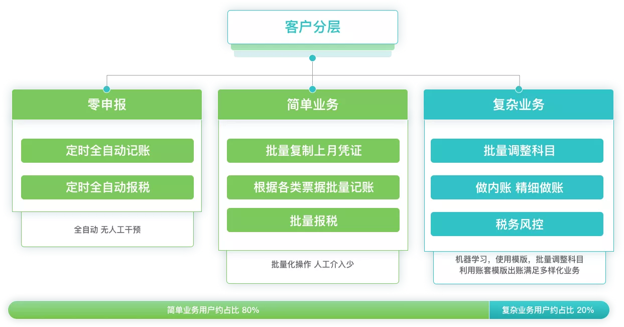 客戶分層